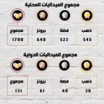 1839 ميدالية.. حصاد نادي الفجيرة للفنون القتالية في الموسم