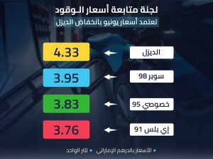 “لجنة متابعة أسعار الوقود” تعتمد أسعار يونيو بانخفاض الديزل